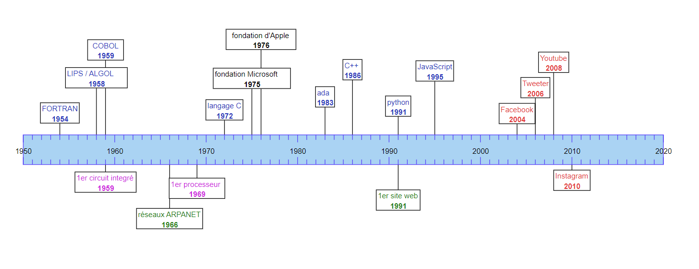 frise de l'histoire de l'infomatique